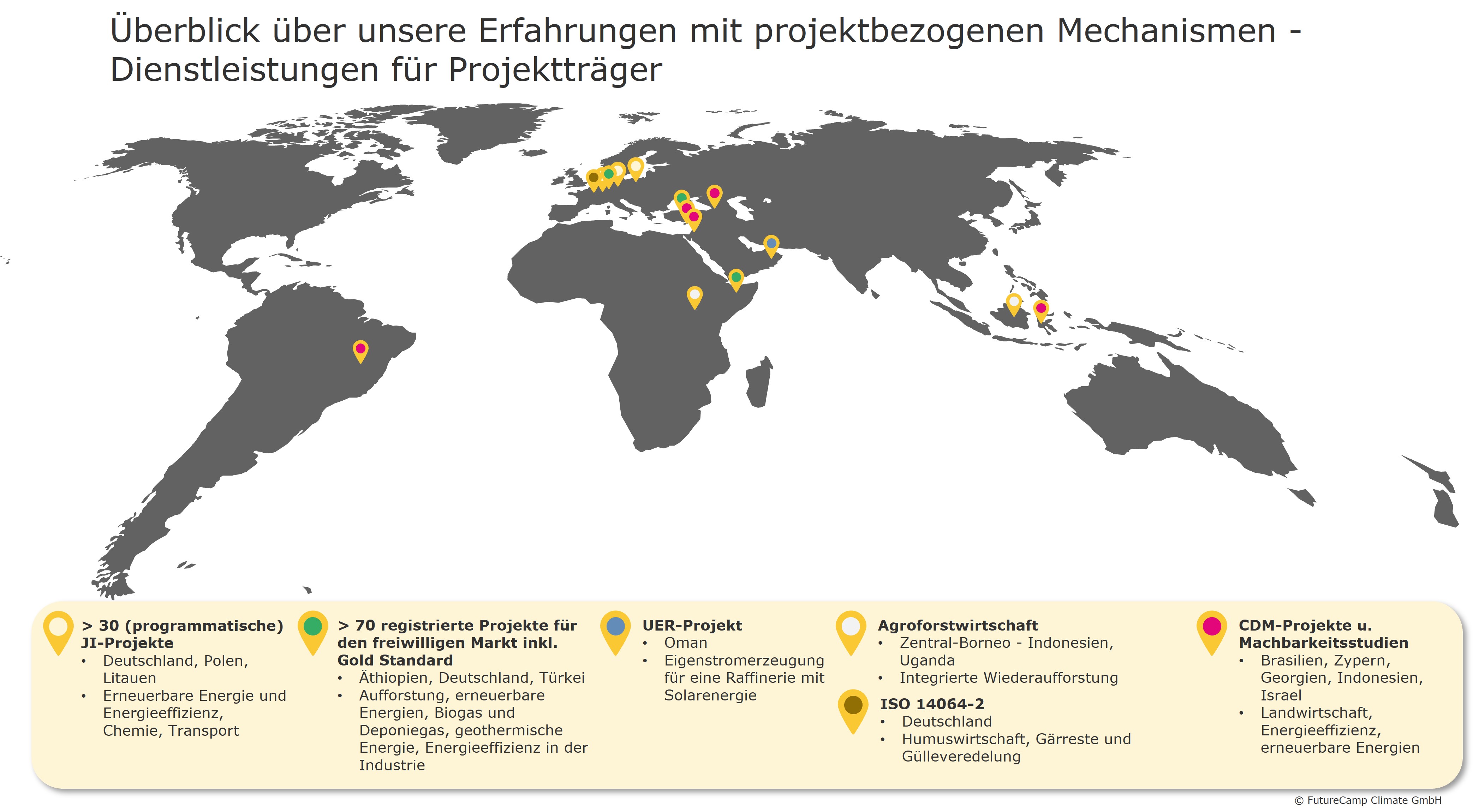 Klimaschutzprojekte