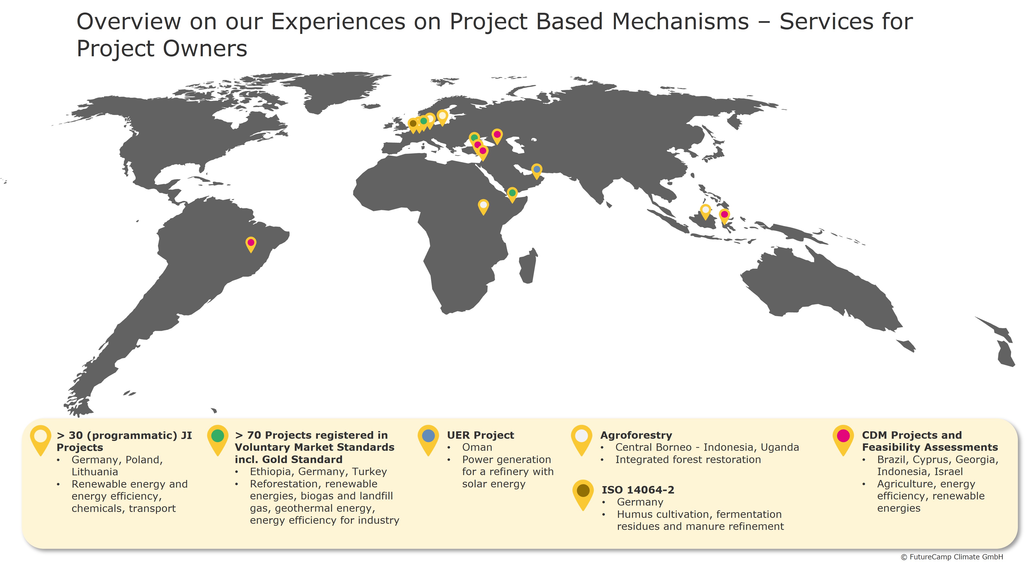 FutureCamp-Climate-Protection-Projects