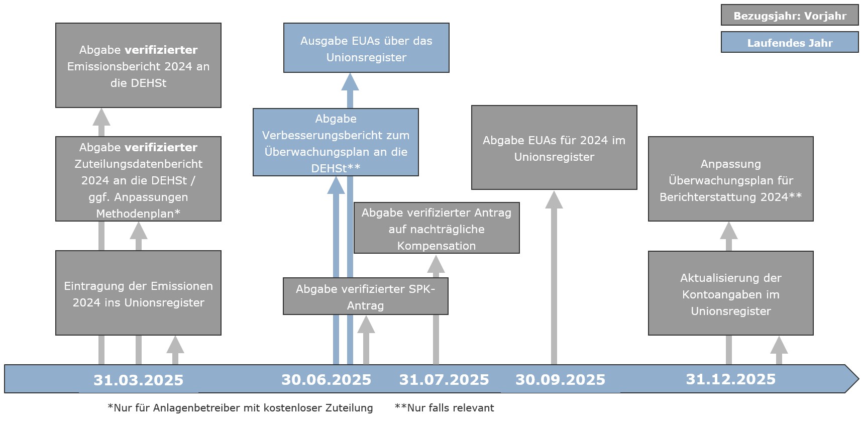 FutureCamp-ETS-Fristen_2025