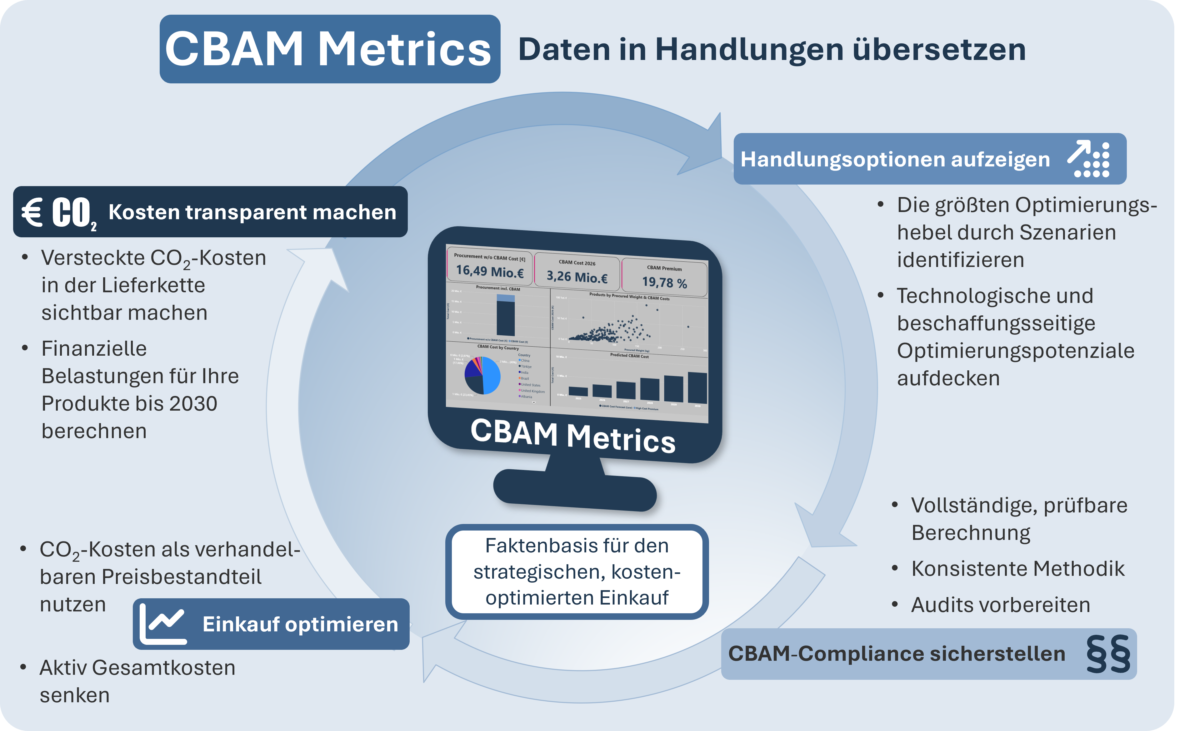 FutureCamp CBAM Metrics Vorteile